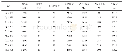 《附表3 个玉米品种在不同种植密度下的产量性状分析》