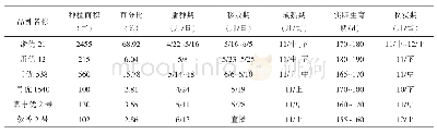 《表1 杭州市郊规模农场水稻品种搭配及其田间主要生育期特征分析》