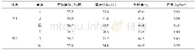 《表1 两种处理周麦18产量及构成三因素》