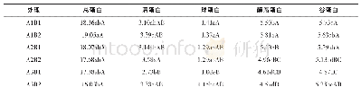 《表5 不同处理组合对小麦的蛋白质含量的影响（单位：%）》