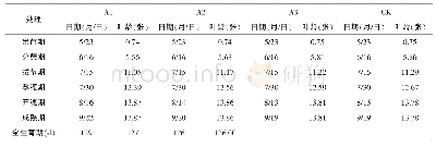 《表2 各处理不同生育阶段叶龄动态及生育期变化》