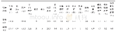 表6 2018年早熟组玉米品种生产试验主要农艺性状汇总