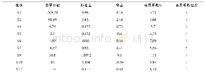 表6 sx709改良系所配杂交组合的产量与农艺性状的极差、变异系数分析