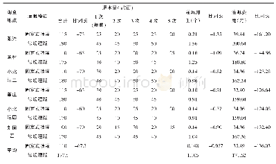 《表2 地下水压采小麦水肥一体化节水效果调查》