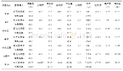 《表4 地下水压采小麦水肥一体化增产效果调查》