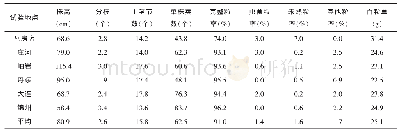 表2 2018年大豆品种铁豆103异地鉴定室内考种结果