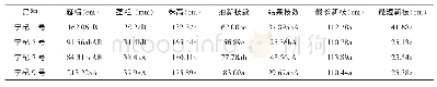 表3 不同枸杞品种植株生长农艺性状