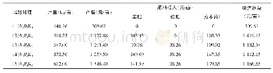 《表3 各处理小麦经济效益分析》