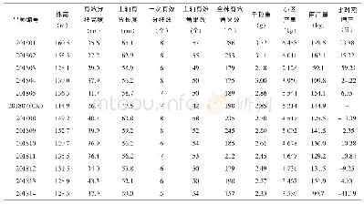 《表2 冬油菜农艺性状调查结果》