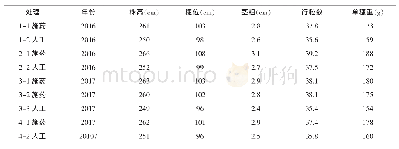 表3 不同处理对玉米农艺性状及产量构成因素的影响