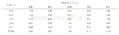 表2 2013-2017年浙江省小麦种植面积变化