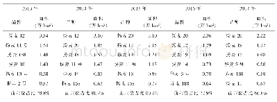 表3 2013-2017年浙江省小麦种植面积前六位品种变化