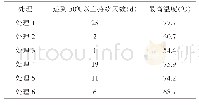 表3 堆肥过程中温度变化