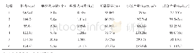 《表2 不同灌溉施肥方法对马铃薯植株生长特性和块茎产量的影响》