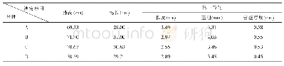 表7 不同时期使用矮壮丰区组排列试验测定数据