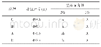 《表9 不同时期使用矮壮丰区组排列试验各处理产量新复极差测验》