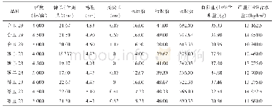 表3 产量性状：黑龙江省半湿润区不同玉米品种不同密度变化规律研究与高产栽培模式探讨