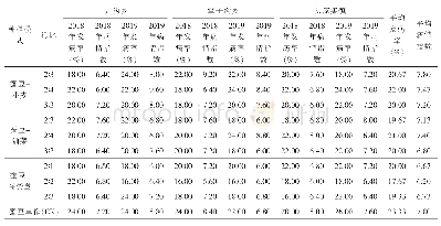 《表1 不同间作模式对蚕豆根腐病发病率及病情指数的影响》