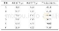 《表2 植株水分含量：白菜型油菜专用有机肥的研制》