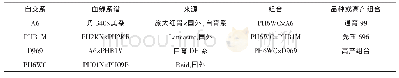 表1 自交系的血缘及对应品种或组合