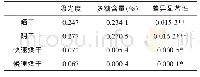 《表3 不同干制方式对香菇多糖含量的影响》