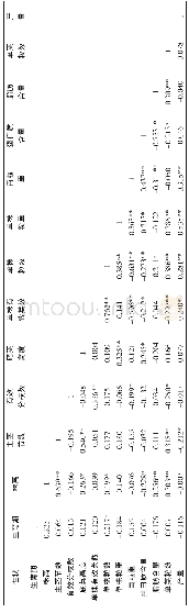 表9  2003-2018年国家审定黄淮海夏大豆品种性状间的相关性