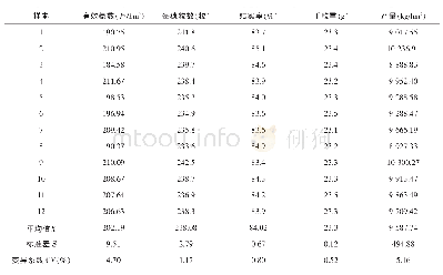 表1 三系杂交稻组合甬优1540产量构成因素均值、标准差和变异系数