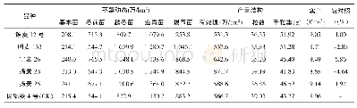 表1 产量及产量结构：宝应县优质中强筋小麦新品种比较试验