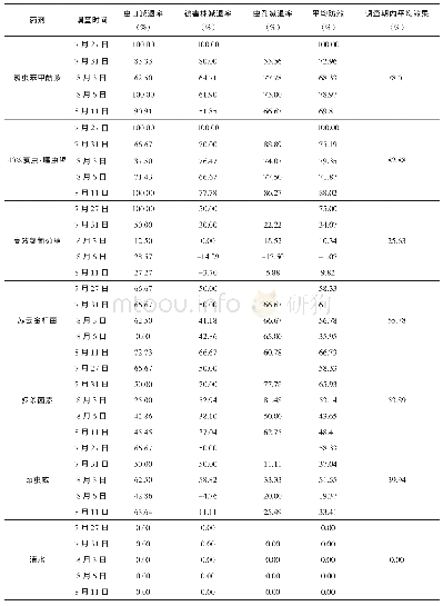 《表2 各药剂防治效果统计》