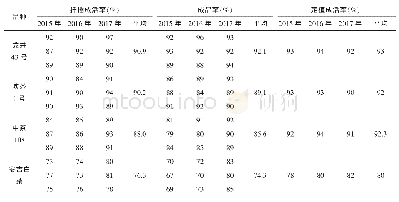 《表3 无性系繁育结果统计》