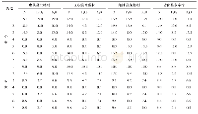 表2 各处理施肥量（折纯单位：kg/亩）