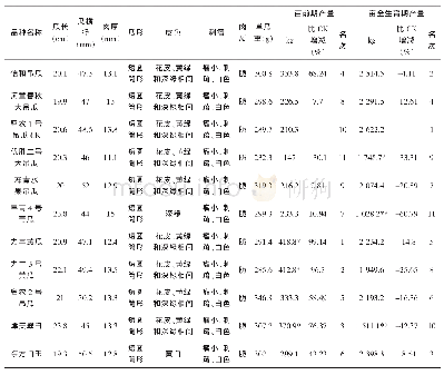 《表2 华北型黄瓜各品种主要经济性状比较》