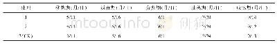 表3 水稻生育进程：利用三种肥料进行水稻侧深施肥技术对比试验