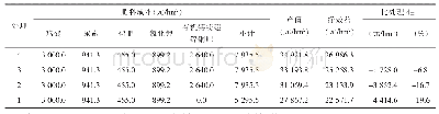 表4 玉米经济效益分析（单位：元/hm2)