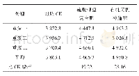 表2 不同处理小区的黄瓜产量（单位：kg/亩）