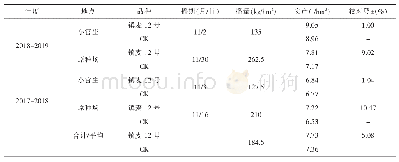 表1 镇麦12号示范种植基本情况与产量结果