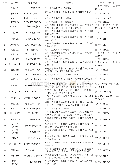 表2 成恢727配组育成通过审定的杂交水稻品种名称、育成单位及审定号