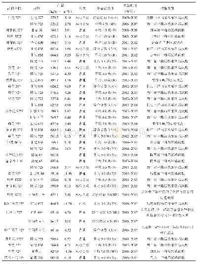 表3 成恢727系列品种的产量、品质、抗性及试验时间和级别统计