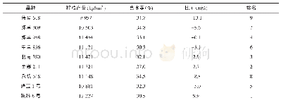 表6 玉米品种籽粒产量：适宜河南浚县夏播的玉米新品种筛选研究