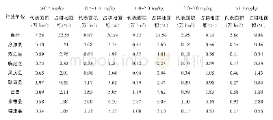 表3 不同级别有效锌分布情况统计