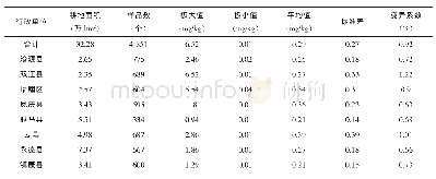 《表4 不同区域土壤水溶态硼统计》