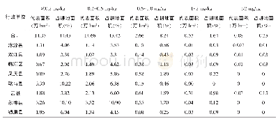 表5 不同级别水溶态硼分布情况统计