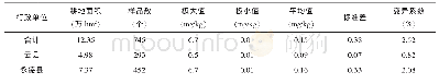 表6 有效钼含量统计：临沧市耕地土壤微量元素含量分析