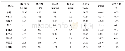 表8 各县（区）土壤有效态锰含量统计