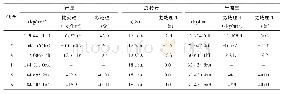 表2 新植甘蔗产量、糖分、产糖量