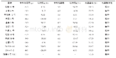 表2 参试品种经济性状表现