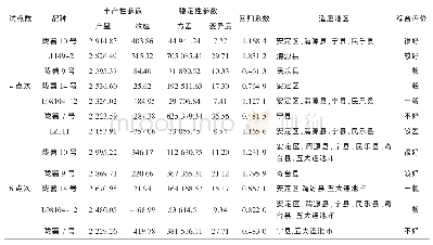 表3 各品种（系）丰产性及其稳定性分析