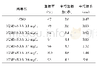 表3 不同生长调节剂组合对白花丹参试管苗生根的影响