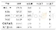 表4 移栽后第50 d 6个品种β-胡萝卜素含量及Duncan’s多重比较结果