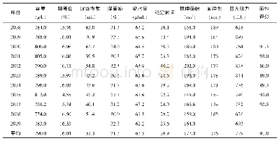 附表新麦2 6 号连续多年品质测试汇总